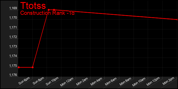 Last 24 Hours Graph of Ttotss