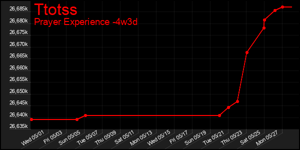 Last 31 Days Graph of Ttotss