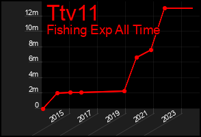 Total Graph of Ttv11
