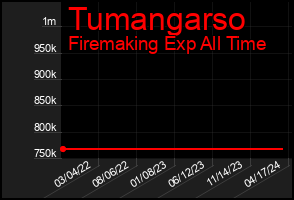 Total Graph of Tumangarso