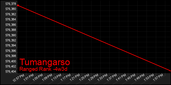 Last 31 Days Graph of Tumangarso