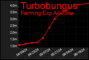 Total Graph of Turbobungus
