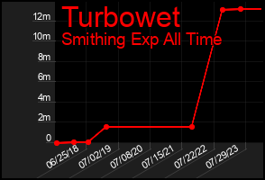 Total Graph of Turbowet