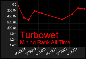 Total Graph of Turbowet
