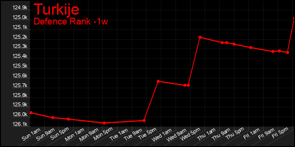 Last 7 Days Graph of Turkije