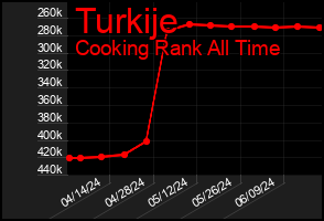 Total Graph of Turkije