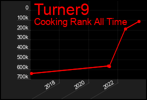 Total Graph of Turner9