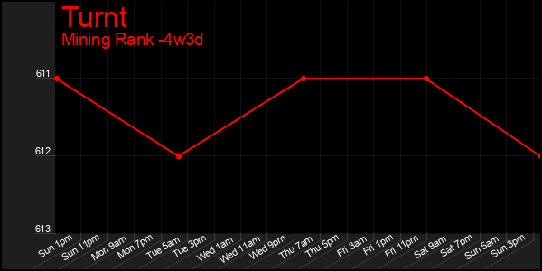 Last 31 Days Graph of Turnt