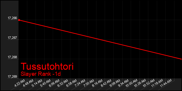 Last 24 Hours Graph of Tussutohtori