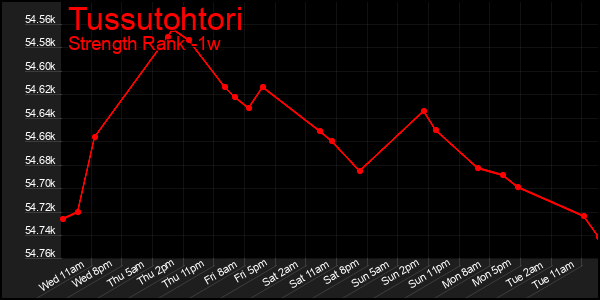 Last 7 Days Graph of Tussutohtori