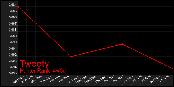 Last 31 Days Graph of Tweety