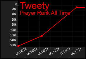 Total Graph of Tweety
