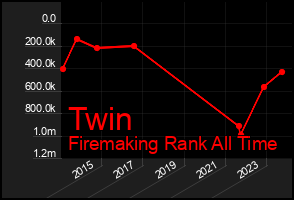 Total Graph of Twin