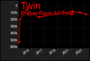 Total Graph of Twin