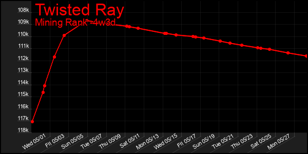 Last 31 Days Graph of Twisted Ray
