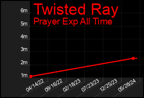 Total Graph of Twisted Ray