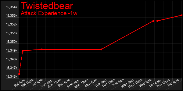 Last 7 Days Graph of Twistedbear