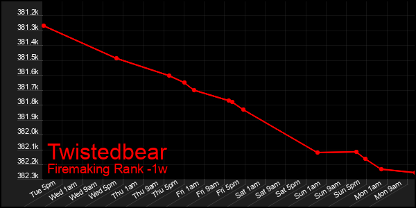 Last 7 Days Graph of Twistedbear