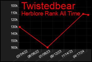 Total Graph of Twistedbear