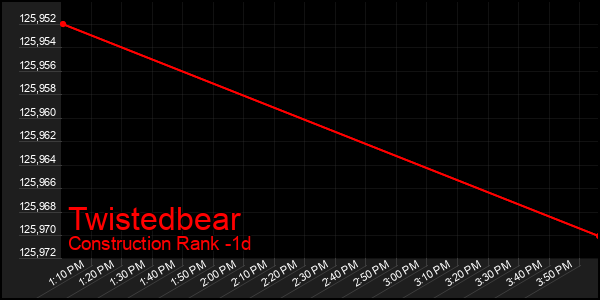 Last 24 Hours Graph of Twistedbear