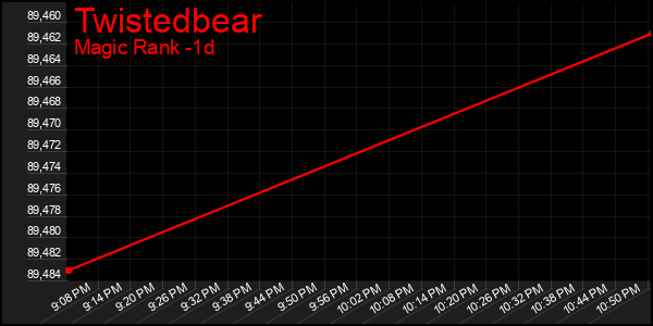 Last 24 Hours Graph of Twistedbear