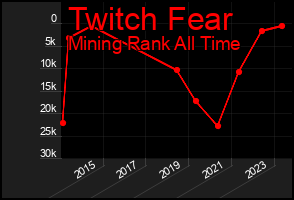 Total Graph of Twitch Fear