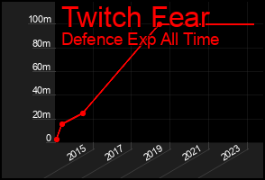Total Graph of Twitch Fear