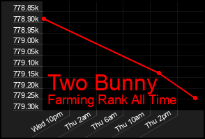 Total Graph of Two Bunny