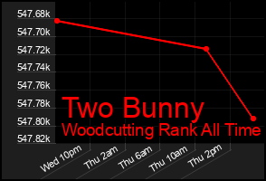 Total Graph of Two Bunny