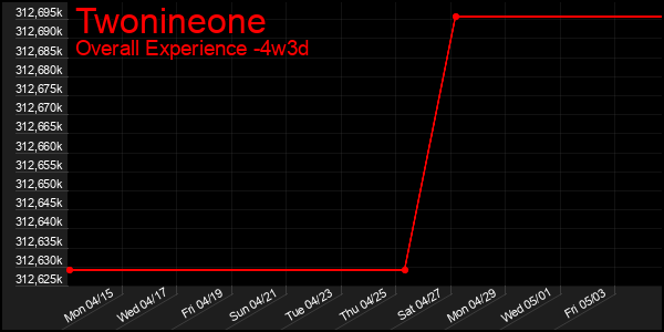 Last 31 Days Graph of Twonineone