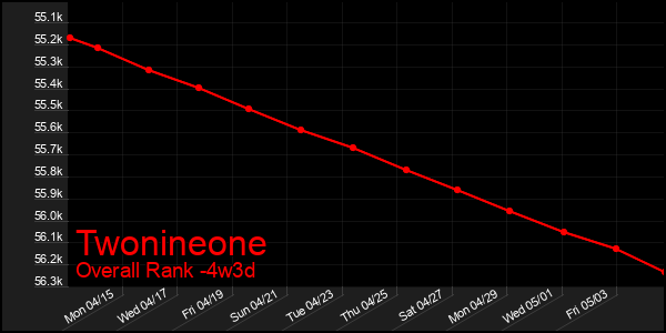 Last 31 Days Graph of Twonineone