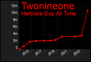 Total Graph of Twonineone