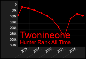 Total Graph of Twonineone