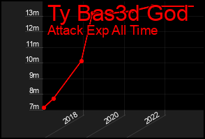 Total Graph of Ty Bas3d God