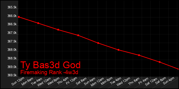 Last 31 Days Graph of Ty Bas3d God