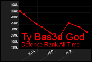 Total Graph of Ty Bas3d God