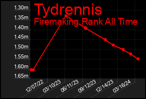 Total Graph of Tydrennis