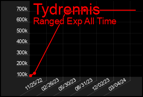 Total Graph of Tydrennis