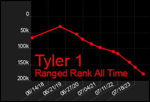 Total Graph of Tyler 1