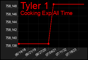 Total Graph of Tyler 1