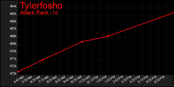 Last 24 Hours Graph of Tylerfosho