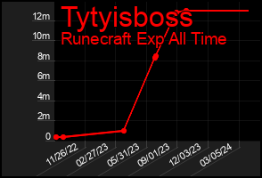 Total Graph of Tytyisboss