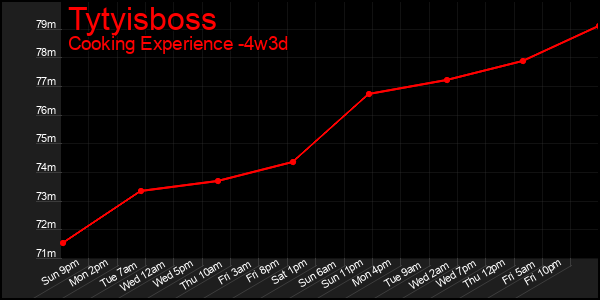 Last 31 Days Graph of Tytyisboss