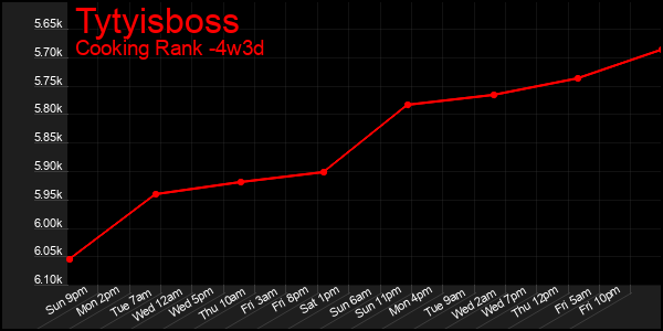 Last 31 Days Graph of Tytyisboss