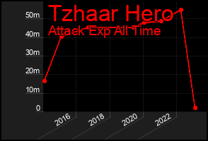 Total Graph of Tzhaar Hero