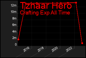 Total Graph of Tzhaar Hero