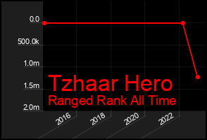 Total Graph of Tzhaar Hero