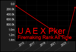 Total Graph of U A E X Pker