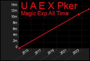 Total Graph of U A E X Pker