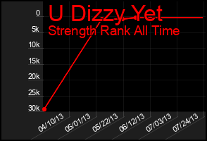 Total Graph of U Dizzy Yet